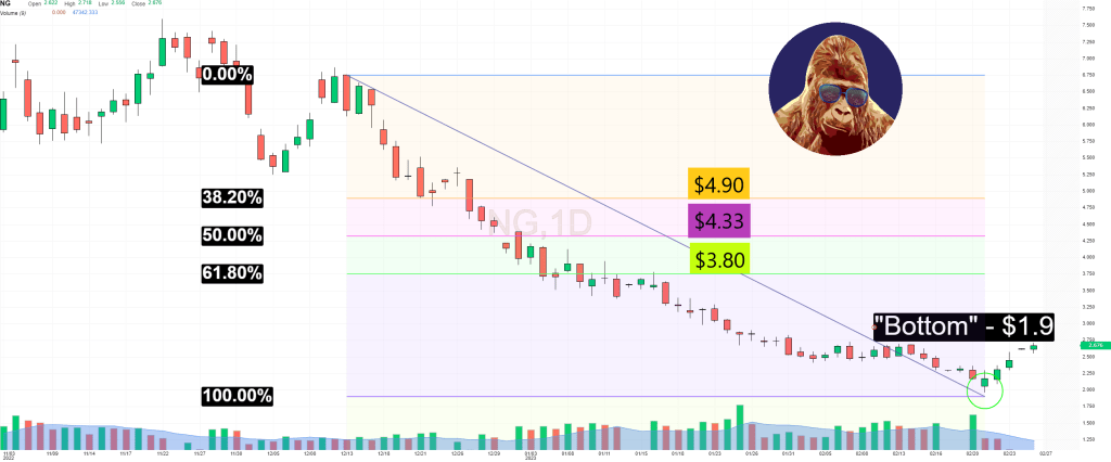 2/28/23 Update: An Unnatural Low In Natural&nbsp;Gas