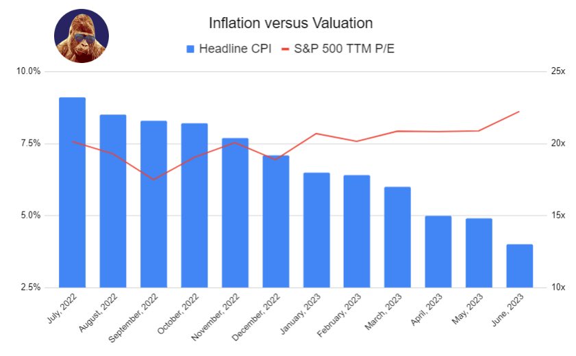 9:25 on 7/17/23 – Inflation and&nbsp;Valuation