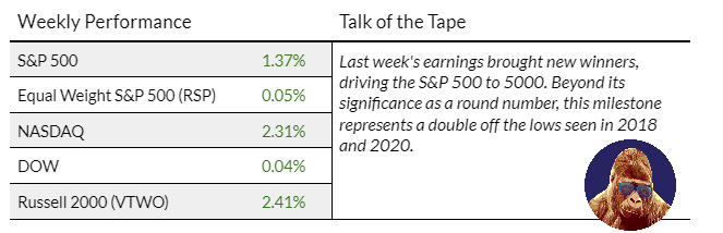 9:25 on 2/12/24 – S&P&nbsp;5000