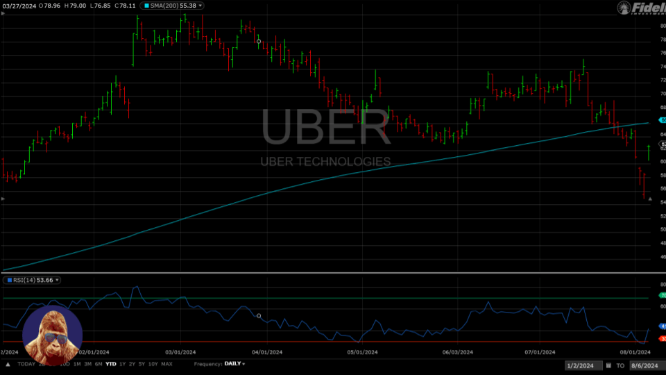 Uber (UBER) Q2: Defying Recession&nbsp;Predictions