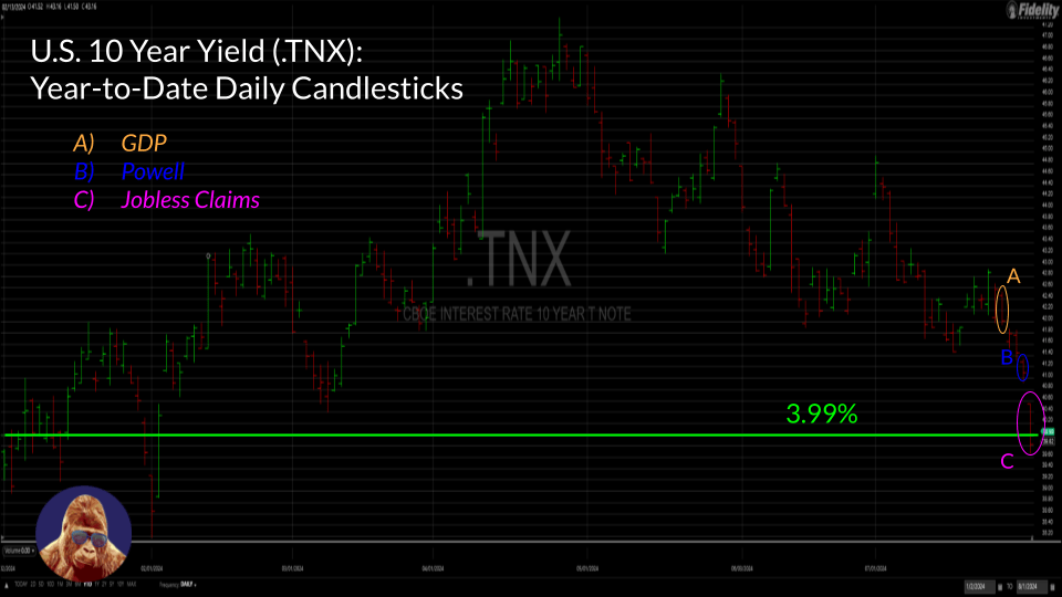 Damper Market Forecast: Impact of Unemployment, Fed Chair’s Remarks, and Q2&nbsp;GDP