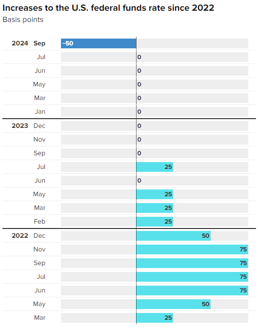 Is the Fed’s Bold Move a Path to Soft&nbsp;Landing?