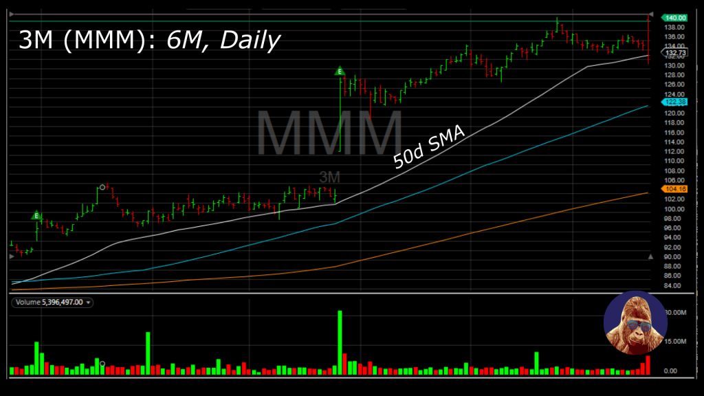 3M Shares Reversal Despite Positive&nbsp;Earnings
