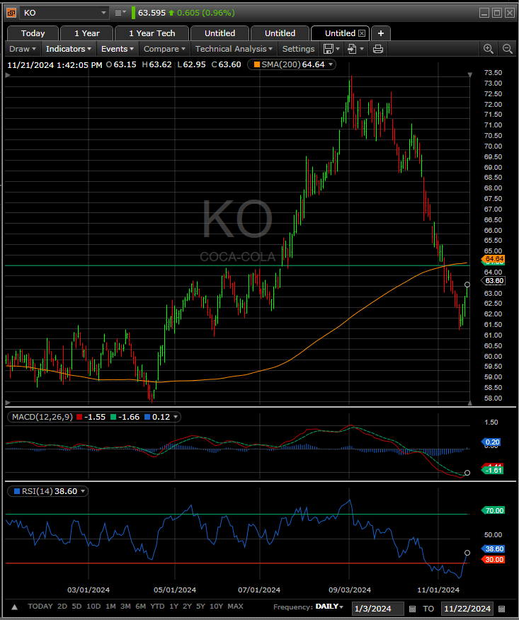 Coca-Cola Technical Analysis: Is Now the Time to Buy KO?