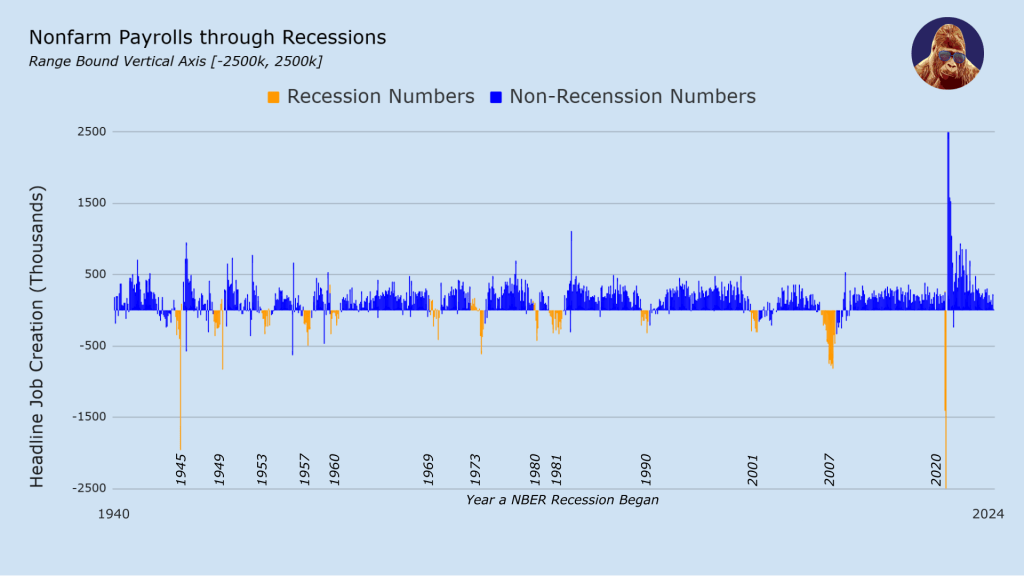 Payrolls: What A Recession Looks Like and One Observation from the Data&nbsp;Set