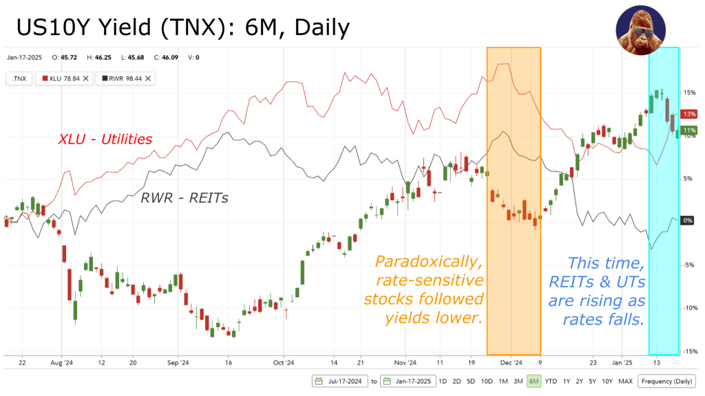 9:25 on 1/21/25 – Decline in Yields & the Dollar: For Real or&nbsp;Fugazi?