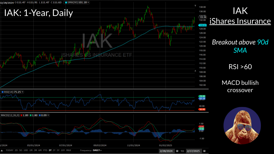 State of Insurance Stocks: Poised to Move Higher