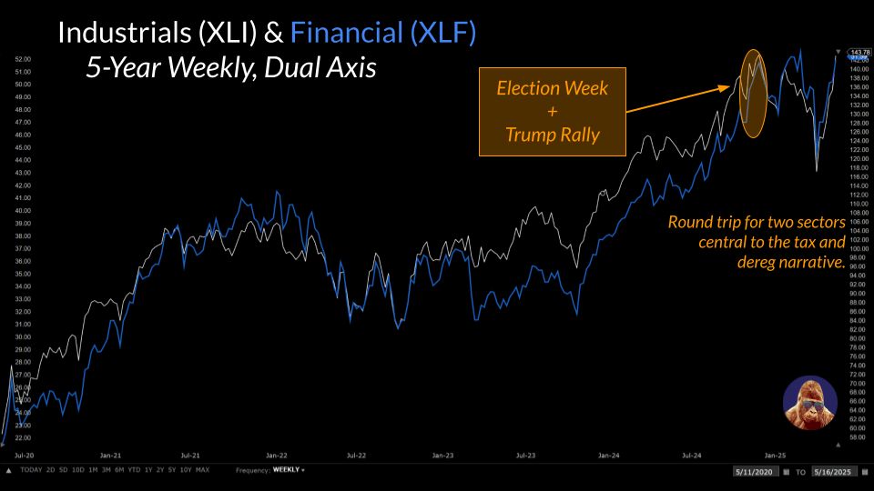 9:25 on 6/02/25 – The Easy Money’s Been&nbsp;Made